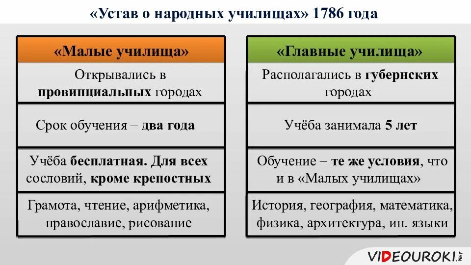 Вторая половина 2.0. Устав народных училищ 1786 г. Устав народным училищам Российской империи. Устав и программа народных училищ. Устав ЧЕТЫРЁХКЛАССНЫХ народных училищ.