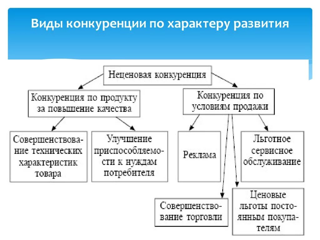 Методы конкуренции производителей