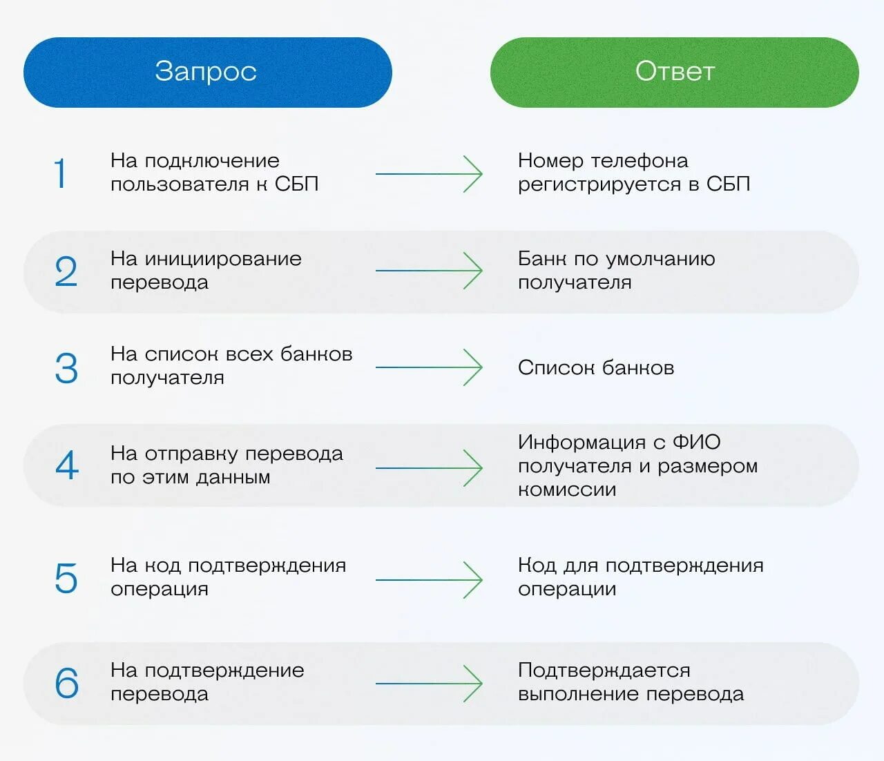 Сколько можно переводить по сбп в сутки. Преимущества СБП для клиента. СБП преимущества для покупателя. СБП банки. Оплата по СБП.