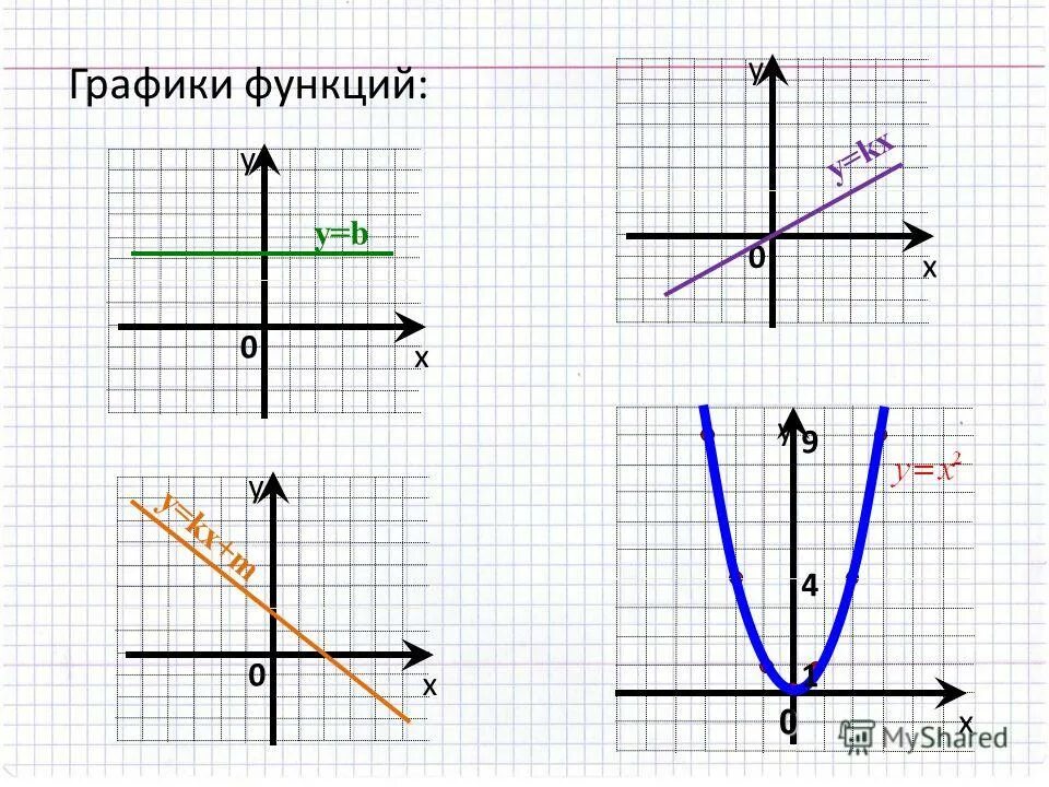 График функции y kx 3 7 11