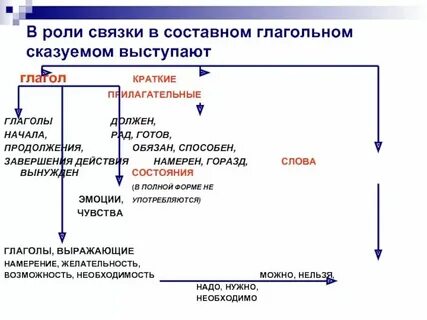 Молодой дубровский хотел заняться делами составное глагольное
