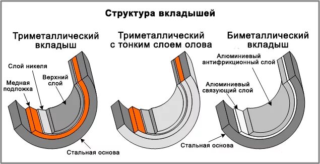 Группы вкладышей. Подшипник скольжения НМ 3600. Вкладыш подшипника для двигателя 6кв. Вкладыши подшипников скольжения чертеж. Подшипники скольжения коленчатого вала.