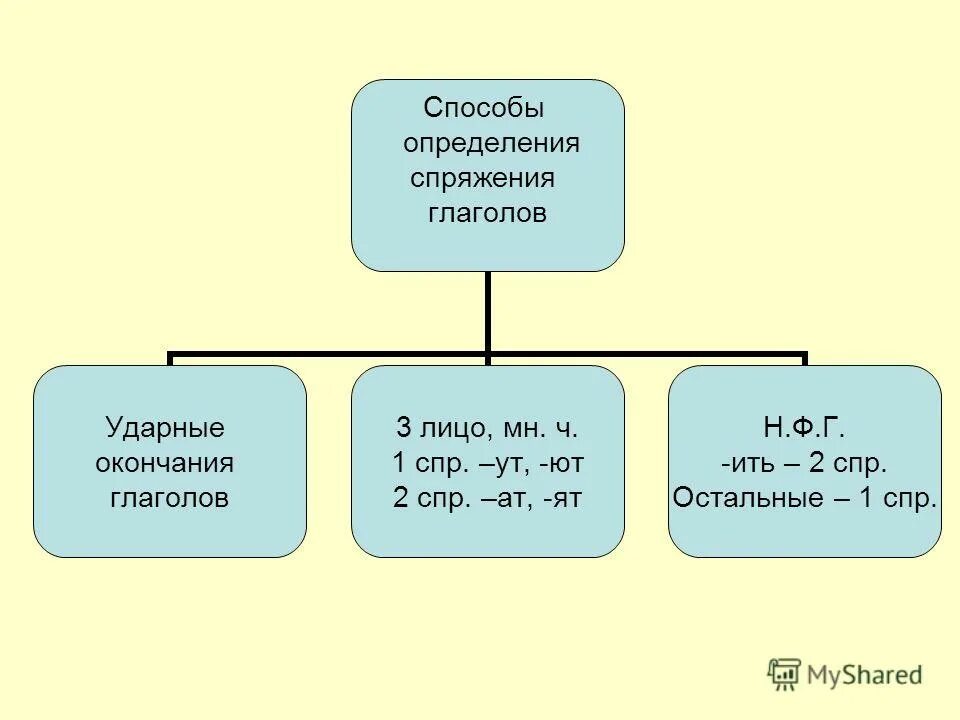 Глагол 2 спр 1 лица