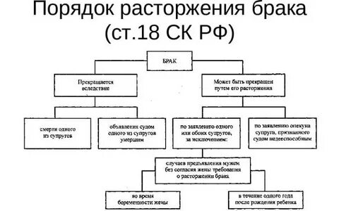 Время расторжения брака