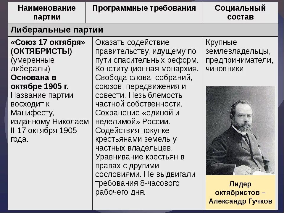 Руководитель октябристов 1905. Формирование партий 1905-1907 таблица. Революционные партии 1905-1907 таблица. Политические реформы 1905-1907 таблица. Почему октябристов называли умеренными