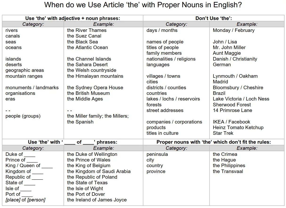 Proper noun with definite article. Articles таблица. nouns and article в английском языке. articles английский. articles в английском языке таблица.