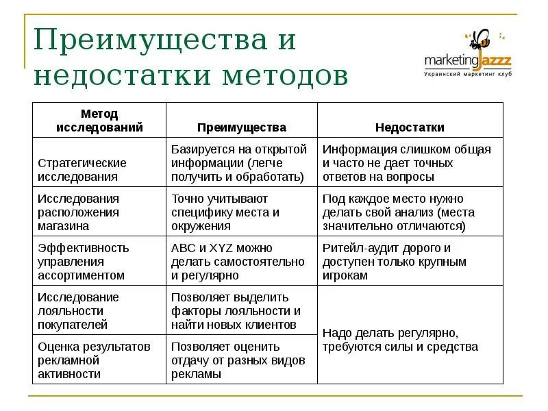 Методы исследования достоинства и недостатки. Преимущества и недостатки методов исследования. Методы маркетингового исследования достоинства и недостатки. Опрос достоинства и недостатки метода исследования. Маркетинг достоинства