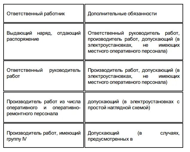 Ответственному производителю работ наблюдающему. Совмещения по наряду допуску. Совмещение должностей по наряду допуску в электроустановках. Совмещение работ по наряду допуску в электроустановках. Совмещение обязанностей в наряде допуске в электроустановках.