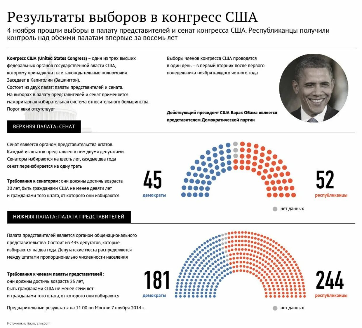 Выборы республиканской партии. Выборы в конгресс США. Результаты выборов в конгресс. Результаты выборов в конгресс США. Выборы в палату представителей США.