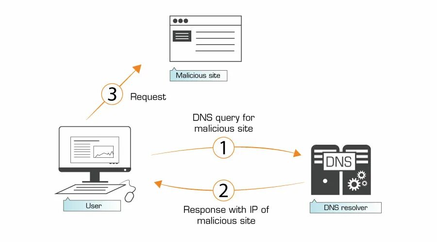 Частный DNS сервер. Свитч ДНС. Свитч коммутатор DNS. Как работает DNS протокол. Dns какой порт