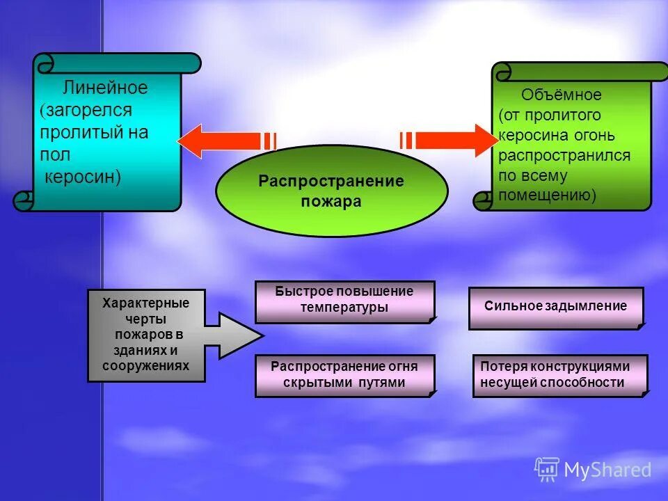 Пути распространения пожара в здании. Линейное распространение пожара. Распространение линейных. Плоские волны в однородной изотропной среде без потерь. Противопожарные преграды слайд.