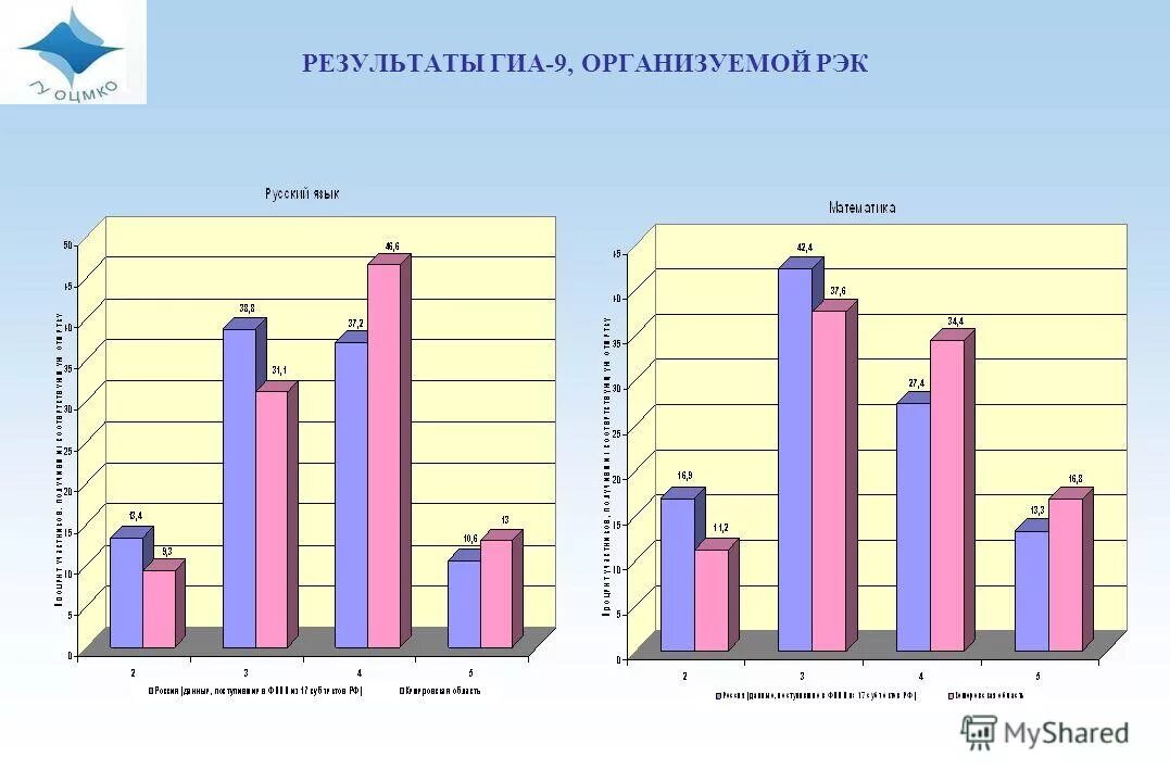 Результат образовательный центр. Мониторинг качества ГИА. Результаты ГИА презентации. Итоги ГИА. Диаграмма по итогам ГИА-9.
