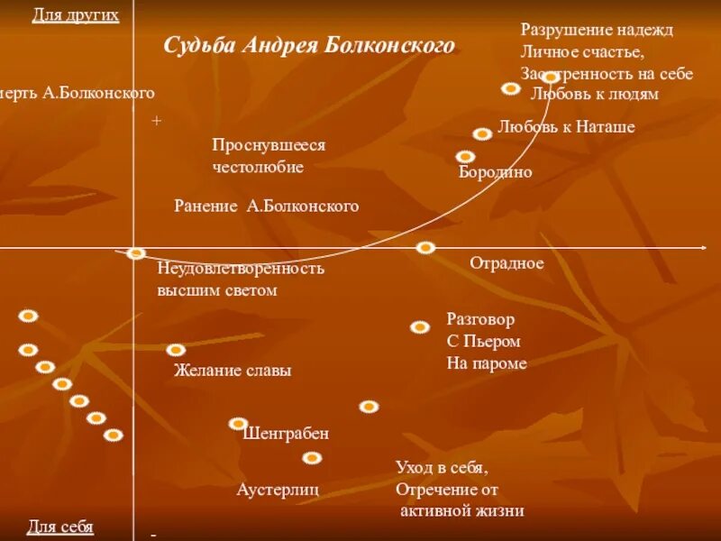 Поиски смысла жизни андрея болконского кратко. Схема жизненного пути Андрея Болконского. Схема взлёты и падения в жизни Андрея Болконского. Схема жизни Андрея Болконского. Сюжетная линия Андрея Болконского.