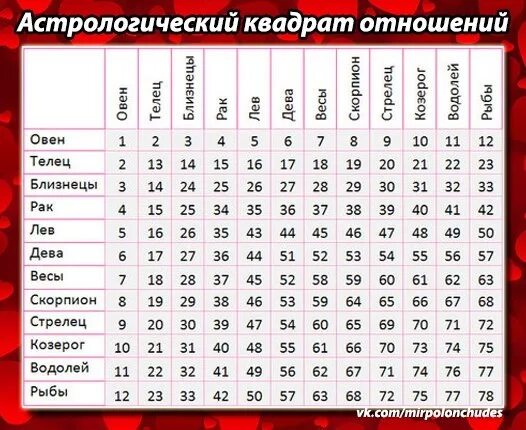 Расшифровка отношений по датам. Астрологический квадрат. Астрологичискийквадрат. Астрологический квадрат отношений. Астрологический квадрат знак зодиака.