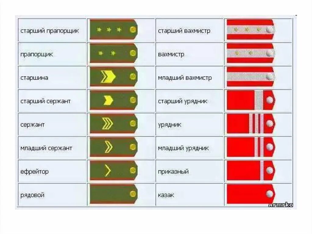 Сокращение сержант. Казачьи чины и звания в царской армии. Погоны Российской армии казачьи чины. Звания и погоны Российской армии таблица. Офицерские казачьи звания и погоны.
