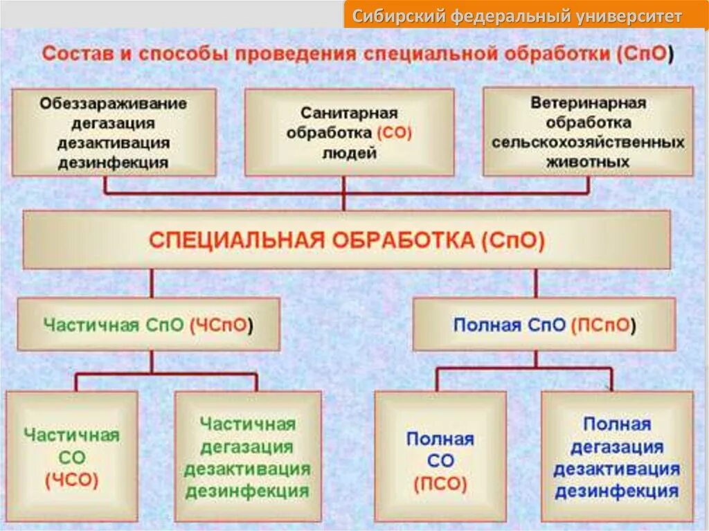 Проведение дегазации. Классификация специальной обработки. Способы проведения специальной обработки. Специальная обработка и санитарная обработка. Санитарная обработка классификация.