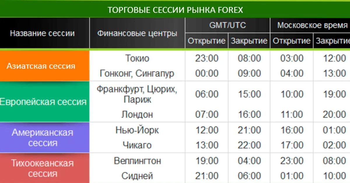 В час по московскому времени игра. Расписание торговых сессий форекс по Москве. График торговых сессий forex. График торговых сессий форекс по московскому времени. Время торговых сессий на форекс.