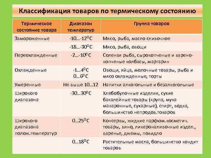 Сроки хранения грузов. Температурный режим хранения товаров. Температурный режим хранения продуктов. Температурные диапазоны хранения продуктов. Температурный режим охлажденной продукции.