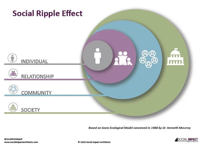 Social effect. The Ripple Effect. Волновой эффект Ripple Effect, 2007. Рипл эффект андроид.