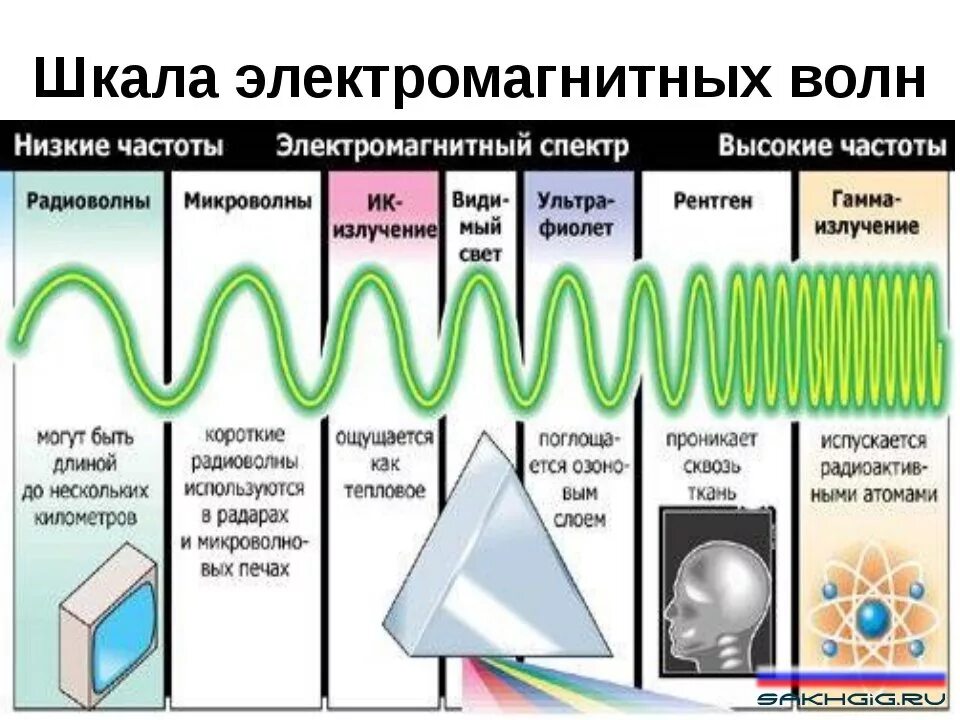 Шкала частот электромагнитного излучения. Шкала электромагнитных излучений ЭМВ. Шкала электромагнитных волн радиоволны таблица. Шкала электромагнитный электромагнитных волн.