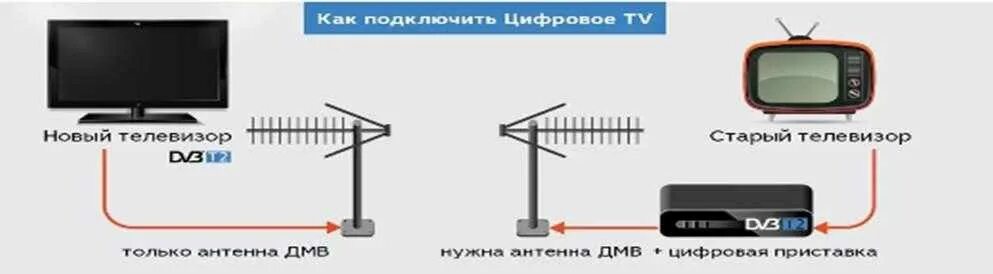 Телевизор на 20 каналов без приставки. ТВ приставка для старого телевизора без антенны. Советские телики без антенны. Антенна от старого телевизора. Не показывает телевизор от антенны.