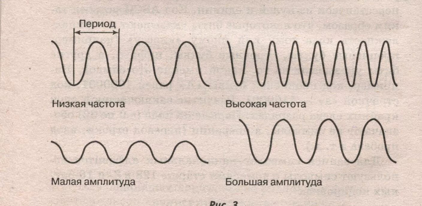 Звуковая волна амплитуда и частота. Акустическая волна низкой частоты. Звук волны физика. Частота звуковой волны. Настрой низкие частоты