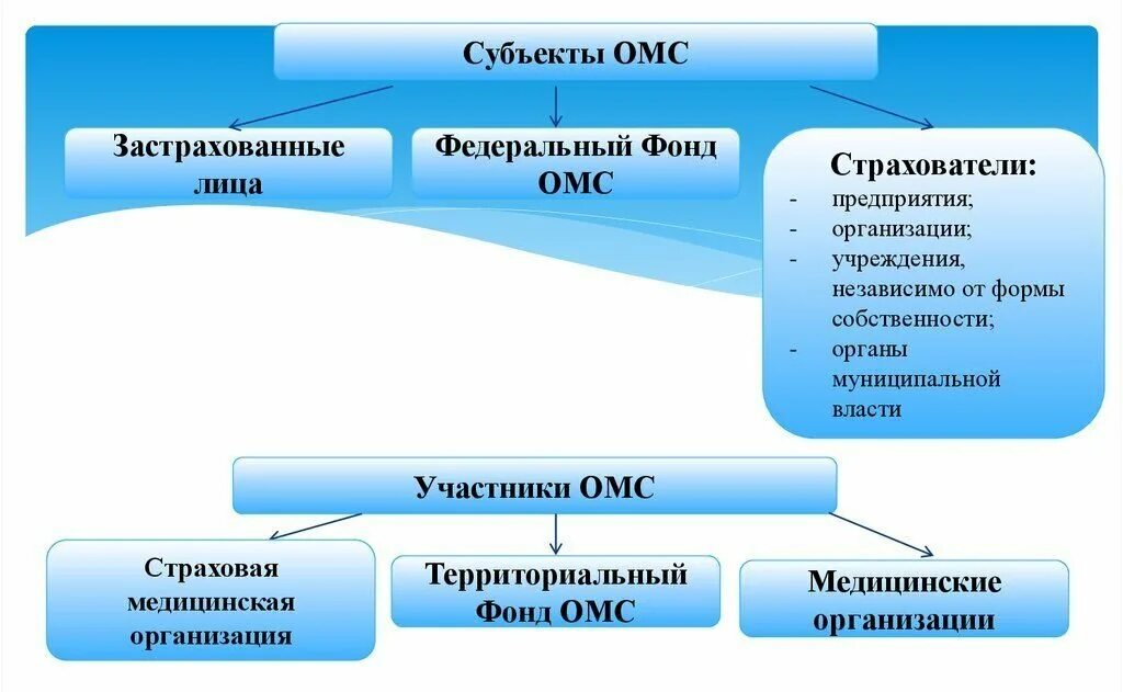 Медицинское страхование в субъектах рф. Структура медицинского страхования схема. Субъекты обязательного медицинского страхования схема. Субъекты обязательного мед страхования. Субъекты медицинского страхования в системе.