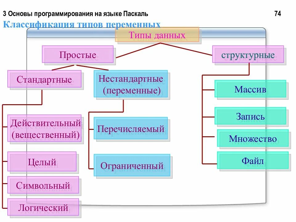 Типы данных в языке Pascal. Типы данных языка программирования Паскаль. Типы данных в языках программирования. Основы программирования на языке Паскаль.