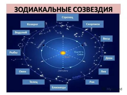 В каком доме находится солнце