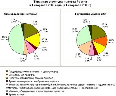 Товарная структура экспорта и импорта