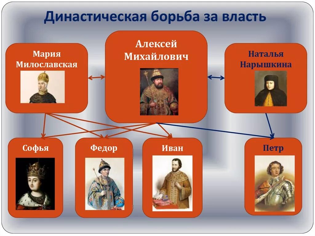 Борьба за власть 17 век. Борьба Милославских и Нарышкиных за власть. Династическая борьба.