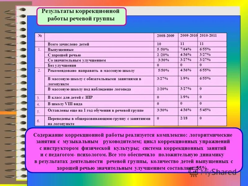 Программа коррекционных занятий 4 класс. План коррекционно-развивающих занятий. 2 по фгос овз. Учебный план для детей с тнр 5. 1 и 7.