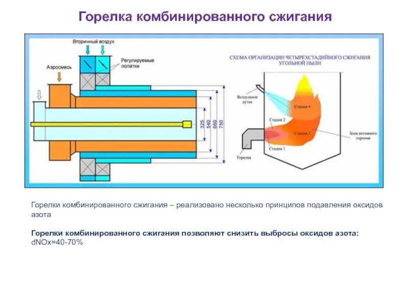 Горелки каталитического горения. Каталитическое сжигание водорода. Горелки с низким выбросом оксидов азота. Схема сжигания водорода. Сжигание водорода образуется газ