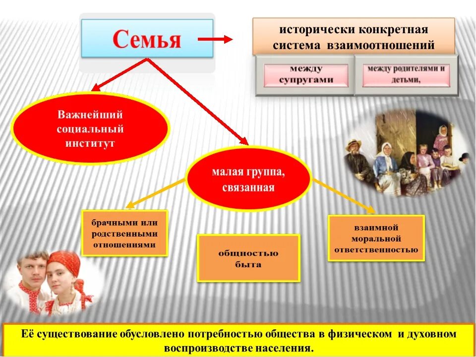 Презентация семья и семейные отношения 6 класс. Семья как социальный институт. Возникновение социального института семьи. Структура семьи. Схема семья в современном обществе.