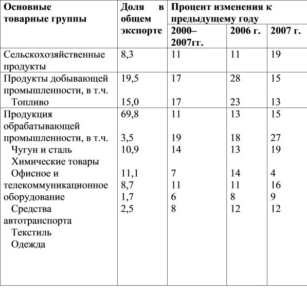 Главные страны экспортеры продукции. Главные страны экспортеры промышленной. Главные страны экспортеры промышленной продукции таблица. Таблица главные страны экспортеры сельскохозяйственной продукции. Главные экспортеры промышленной и сельскохозяйственной продукции.