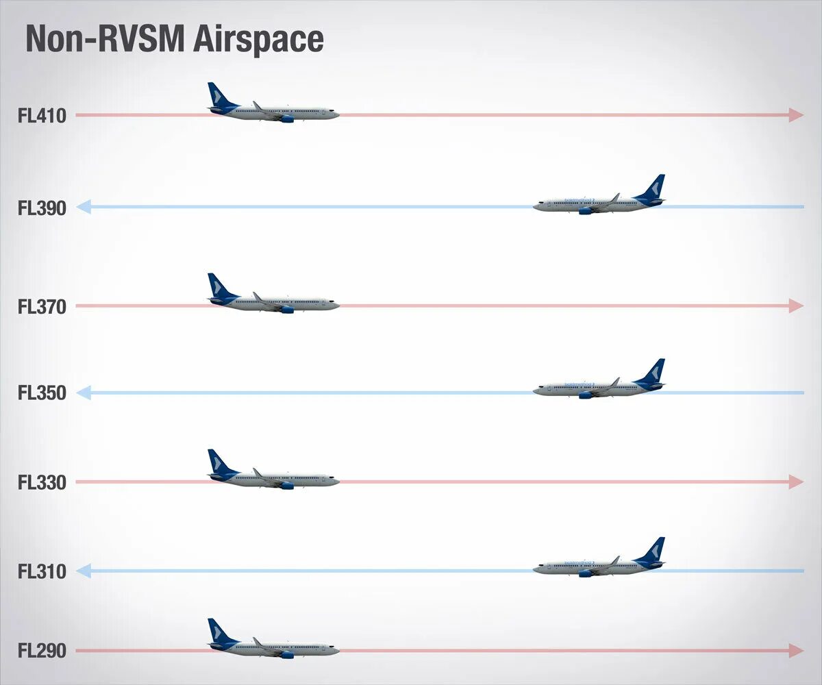 RVSM эшелонирование. Высота полета самолета. RVSM пространство. RVSM В авиации. Сколько лет летают самолеты