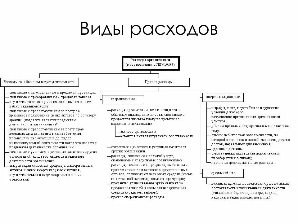 Перечислите расходы. Виды расходов предприятия таблица. виды затрат организации. виды расходов экономика организации. расходы виды расходов.