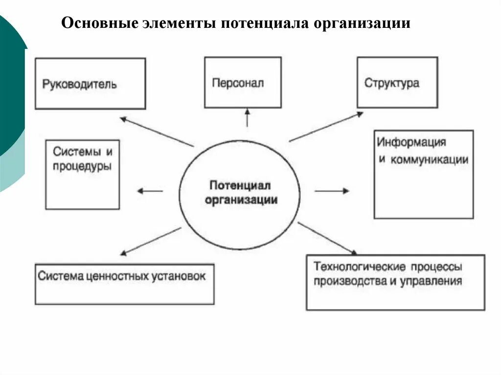 Потенциальные учреждения. Элементы трудового потенциала предприятия. Элементы кадрового потенциала организации. Организационный потенциал предприятия. Основные составляющие организационного потенциала.