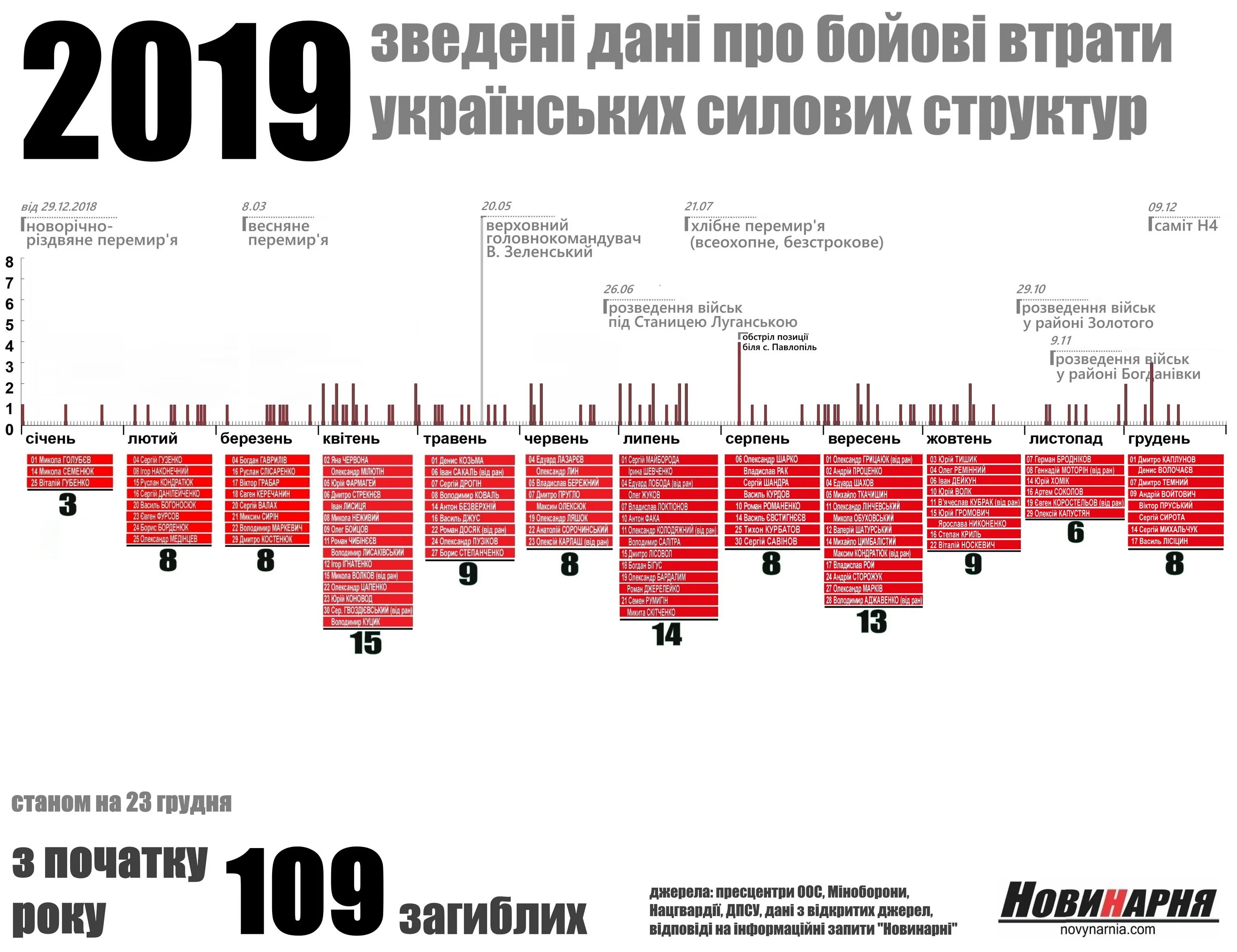 Сколько погибло на украине официальные данные. Потери на Донбассе по годам. Статистика погибших на Украине. Число погибших на Донбассе по годам. Статистика потерь войны на Украине.