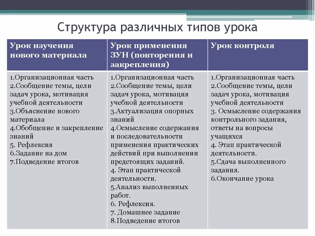 Структура уроков различных типов. Структура урока. Тип урока и структура урока. Различные типы уроков. Методы обучения в структуре урока