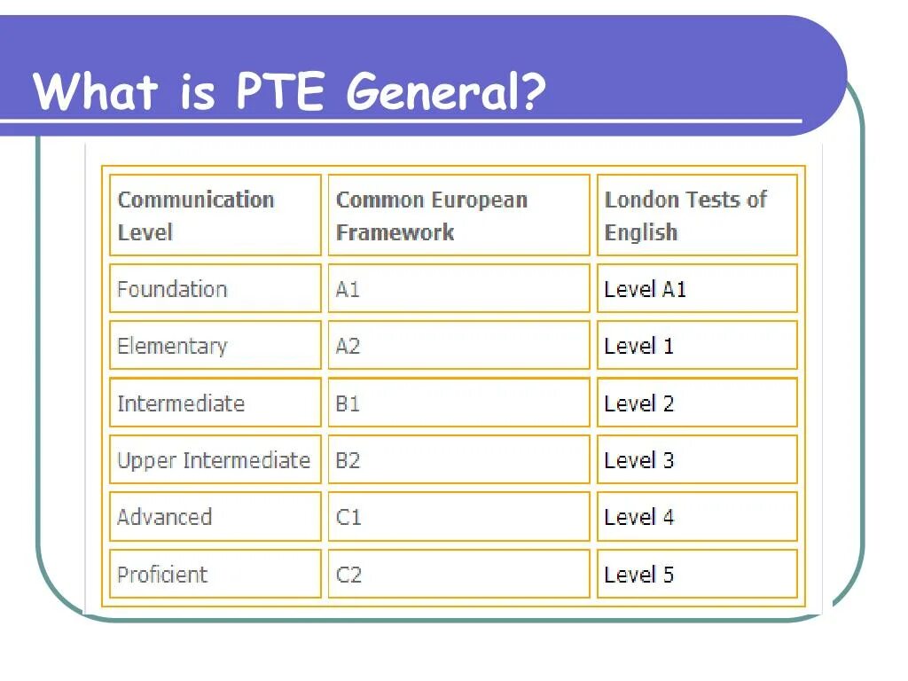 Экзамен уровень 3. Pte General. Экзамен английский Pte. Экзамен Pte уровни. Pte General Test.