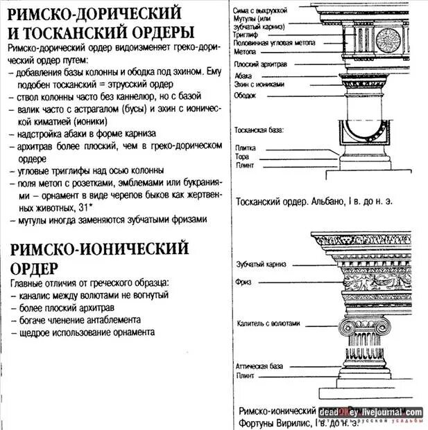 Ордеры и ордера разница. Тосканский и композитный ордера. Коринфский Тосканский и композитный ордера. Триглиф дорического ордера. Тосканский ордер и дорический отличия.