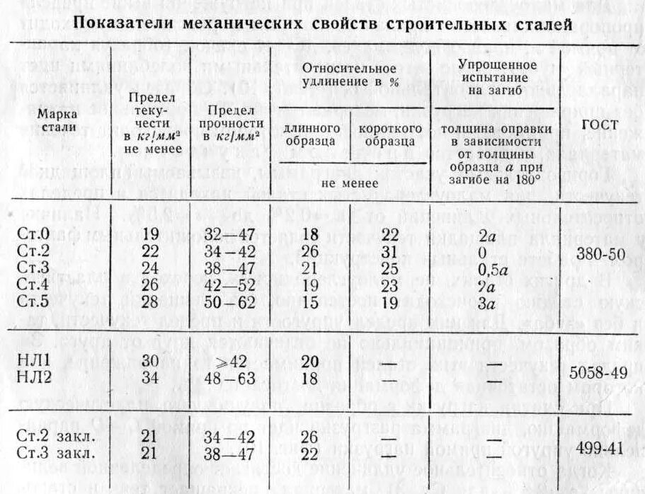 Группы механических свойств. Сталь 3 механические характеристики. Марка стали ст20. Сталь 20 механические характеристики. Марка стали ст3 механические свойства.