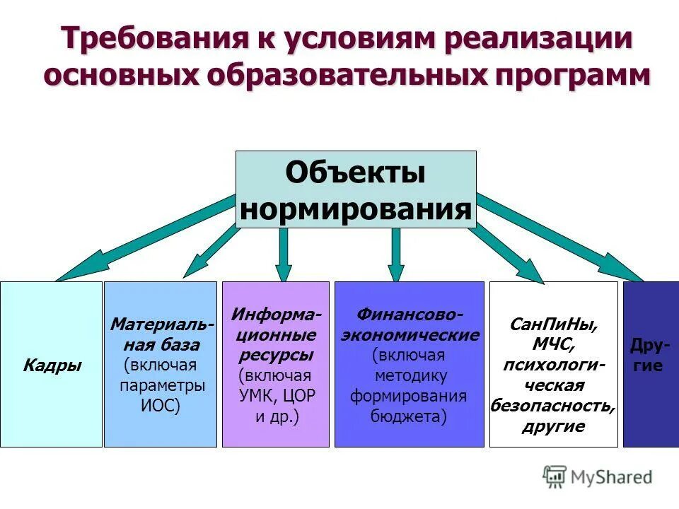 К условиям реализации образовательной программы относятся. Требования к условиям реализации образовательной программы. Требования к условиям реализации ООП. Требования к условиям реализации программы НОО включают. Требования к условиям реализации программы включают требования.