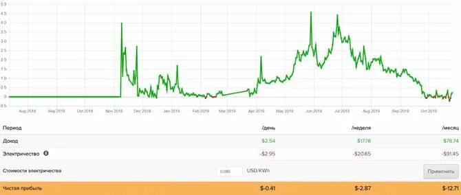 Доходность антмайнеров. Асик с9 доходность. Асик s9 доходность. Доходность асиков Antminer. Antminer s9 доходность.