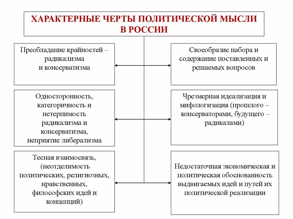 Представители политической мысли в россии. Характерные черты Российской политической мысли. Основные направления политической мысли. Особенности политических идей в России. Период формирования политического мышления.