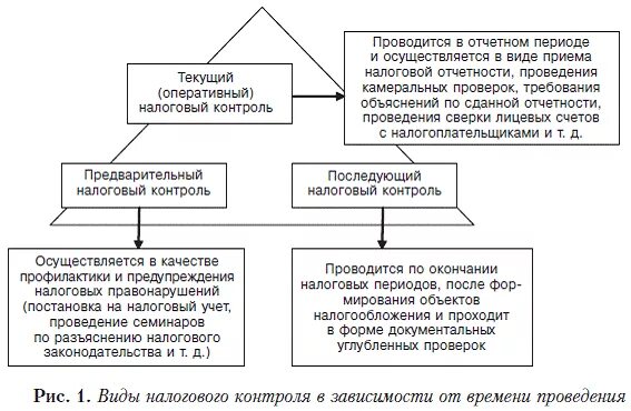 Орган контролирующий налоговую