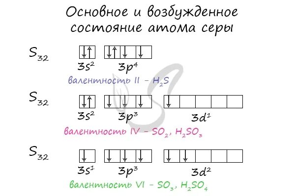 Электронная формула атома серы в возбужденном состоянии. Сера электронная конфигурация в возбужденном состоянии. Строение атома серы в основном и возбужденном состоянии. Электронная конфигурация атома серы в возбужденном состоянии.