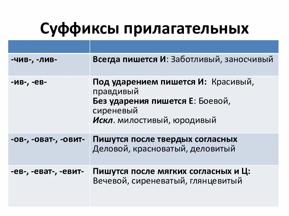 Ов ив суффикс ев ов. Правило правописания суффиксов прилагательных. Правописание суффиксов имен прилагательных таблица ЕГЭ. Правила правописания суффиксов в именах прилагательных. Суффиксы прилагательных с примерами 5 класс.