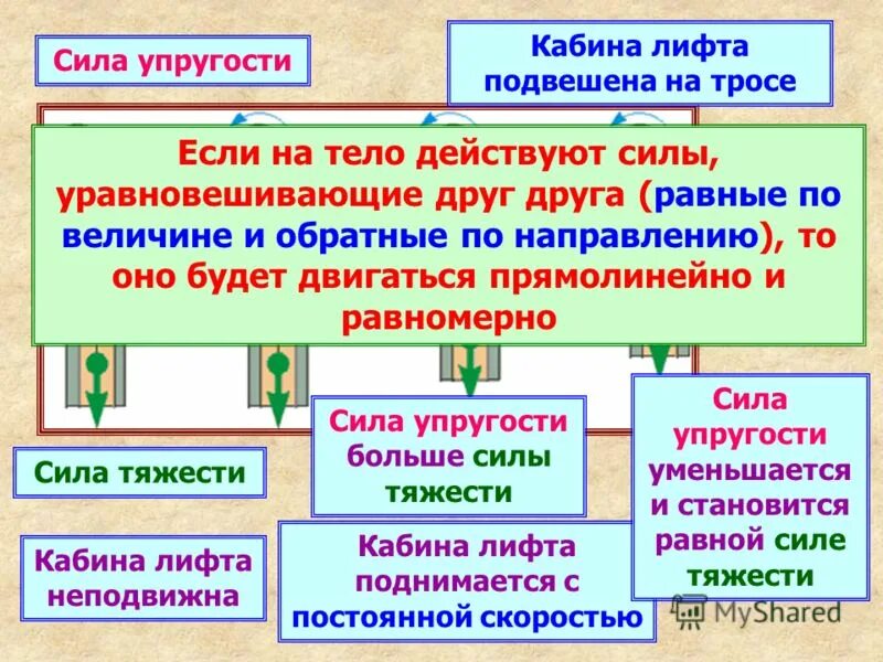 Как понять что есть силы. Примеры силы в естествознании. Сила по естествознанию. Сила тяжести 3 класс Естествознание презентация. Сила упругости 5 класс Естествознание.